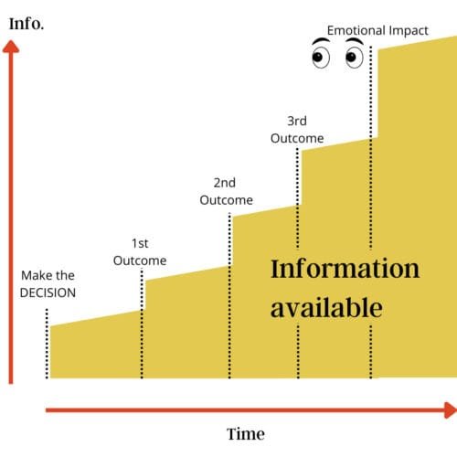 Information and decision timeline